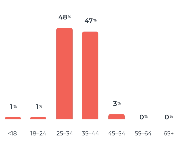 demographic example from the BEAR Strawberry Yoyos sampling case study