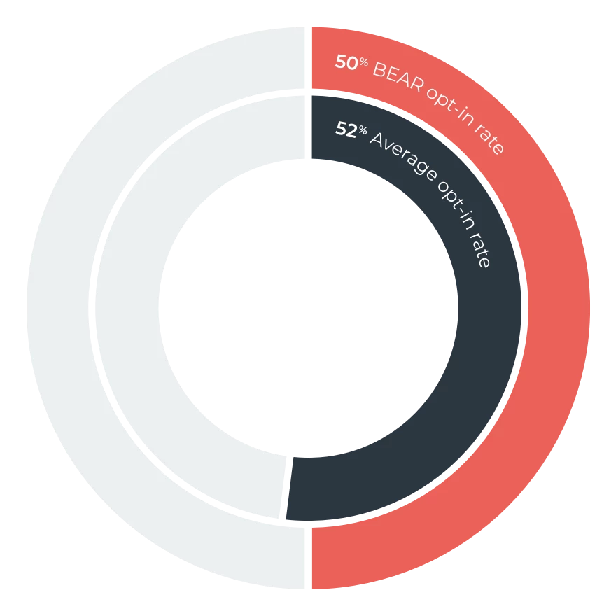 marketing opt-in examples from the BEAR Strawberry Yoyos sampling case study