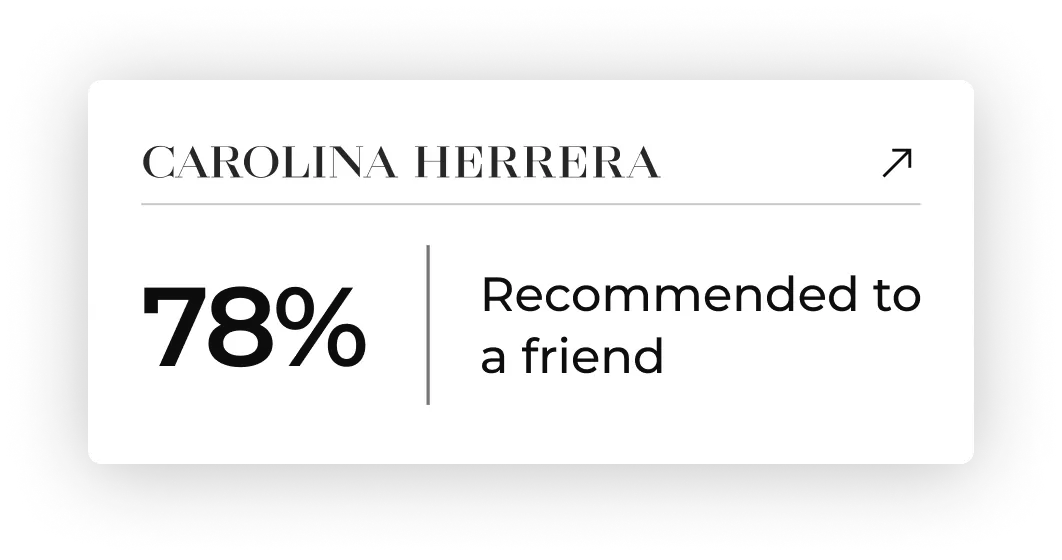78% of Carolina Herrera samplers recommended the product to a friend