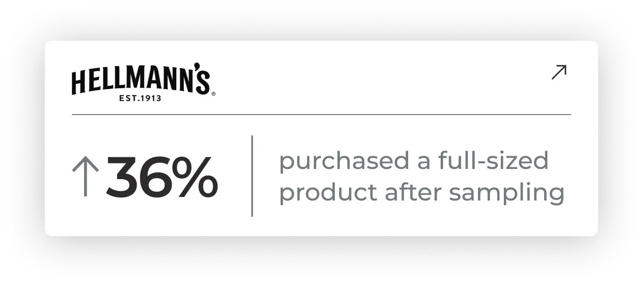 Hellmmans - 36% purchased a full-sized product after sampling