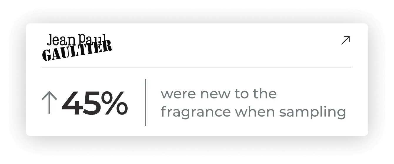 45% of Jean Paul Gaultier's samplers were new to the fragrance when sampling