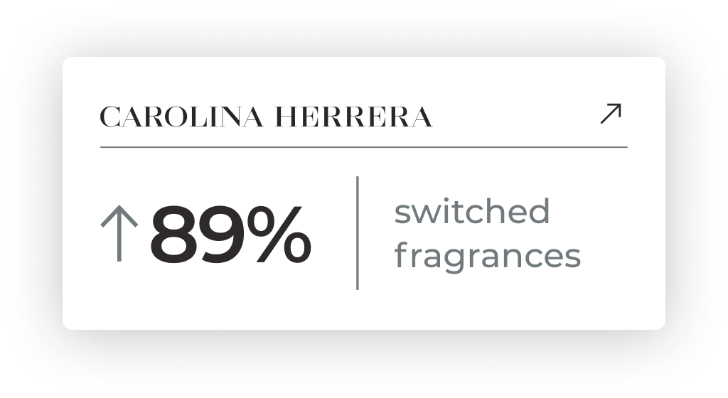 Carolina Herrera - 89% of samplers switched fragrances