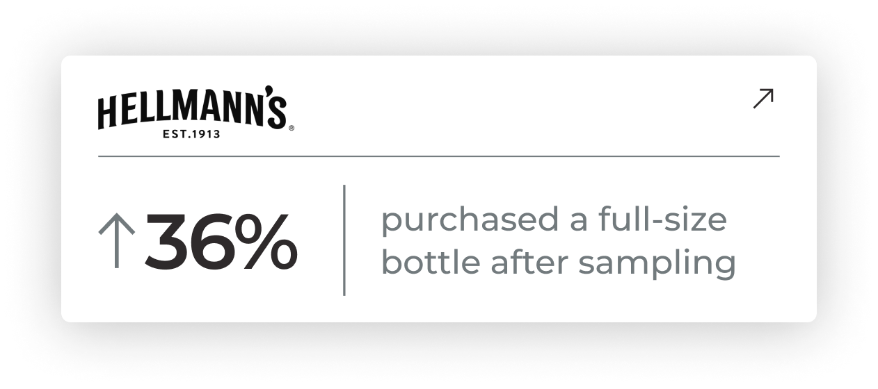 Hellmanns - 36% of samplers purchased a full-size bottle after sampling